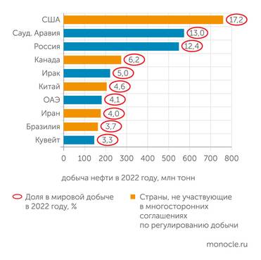 Energy Institute Пять из десяти крупнейших нефтедобытчиков  мира не участвуют в многосторонних договоренностях по регулированию добычи