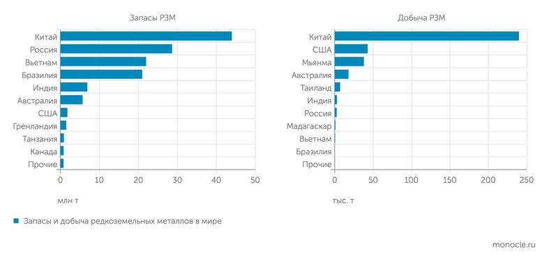 Росатом Недра Китай удерживает первое место в мире и по запасам, и по добыче РЗМ