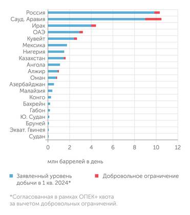 "Монокль" по данным ОПЕК В первом квартале 2024 года Россия будет крупнейшим производителем нефти в ОПЕК+