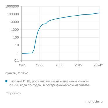 Рассчеты В.А. Бессонова, Отдел анализа отраслей реального сектора и внешней торговли НИУ ВШЭ по данынм Росстата Даже текущий всплеск инфляции будет малозаметным на фоне переходного процесса в экономике последних 30 лет