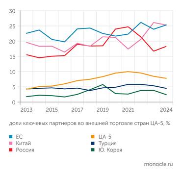 расчеты «Монокля» по данным Comtrade После начала СВО Россия утратила лидерство в торговле с ЦА-5