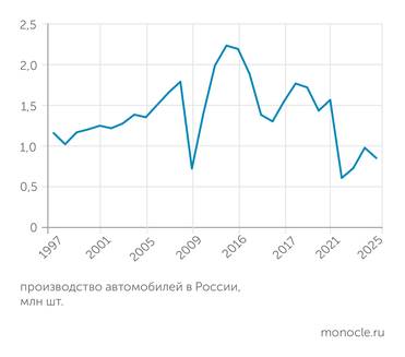 OICA 2,23 МЛН АВТО БЫЛО ВЫПУЩЕНО В РФ В 2012 ГОДУ
