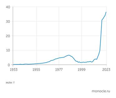 ООО «Гекон» по данным Администрации Северного морского пути, ПАО «Совкомфлот» и др. Главный импульс быстрому росту грузооборота Севморпути дал запуск завода «Ямал СПГ» в Сабетте в 2018 году