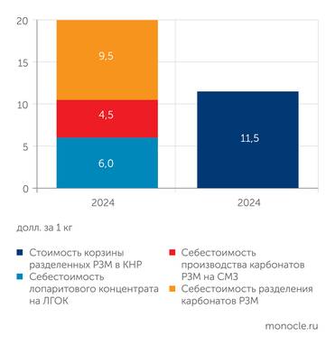 Росатом Недра Цена на китайские РЗМ почти в два раза ниже, чем себестоимость производства РЗМ в России