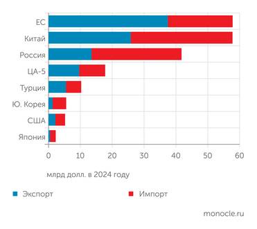 База данных Comtrade Россия - третий крупнейший торговый партнер «центральноазиатской пятерки». На внутрирегиональную торговлю приходится менее 10% внешнеторгового оборота ЦА-5