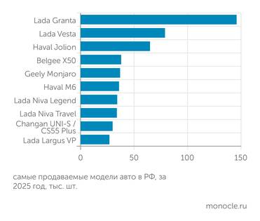 "Автостат" ТОЛЬКО ОДНА МОДЕЛЬ ПРОДАЕТСЯ В РФ ТИРАЖОМ БОЛЕЕ 100 ТЫС. ШТ.