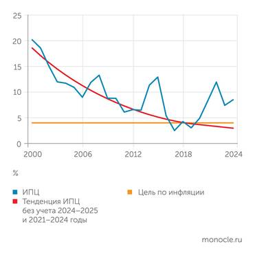 Рассчеты В.А. Бессонова, Отдел анализа отраслей реального сектора и внешней торговли НИУ ВШЭ по данынм Росстата Без учета кризисных всплесков 2014-2015 и 2021-2024 гг инфляция давно бы достигла таргета