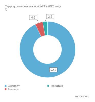 ООО «Гекон» Основной объем грузов по СМП - экспортные поставки. Международный транзит отсутствует