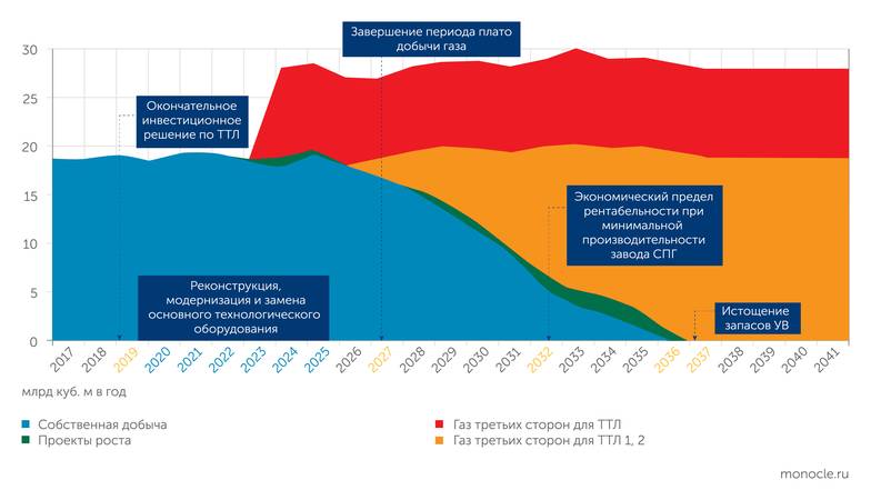 Дашков Р. Ю. Разработка и адаптация методов управления проектами производства СПГ//Диссертация на соискание ученой степени кандидата экономических наук. М., РАНХиГС, 2024 Сырьевая база проекта «Сахалин-2» истощается