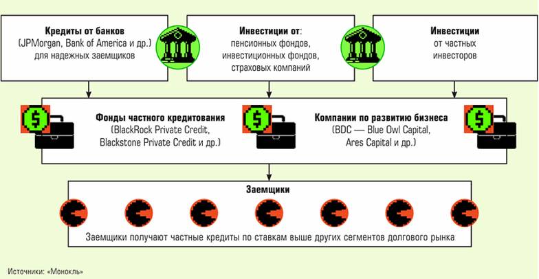 Схема работы частного кредитования в США