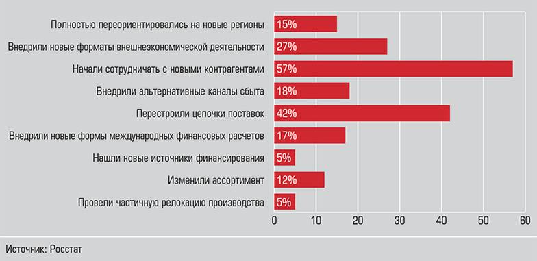  . Какие из перечисленных изменений были внедрены в вашей организации в рамках внешнеэкономической  деятельности в 2022 году?