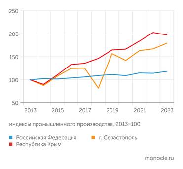 Расчеты «Монокля» по данным Росстата и Крымстата Промышленное производство в Крыму и Севастополе развивается более динамично, чем в целом по стране