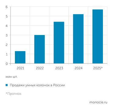 «М.Видео – Эльдорадо» За 4 года продажи умных колонок выросли почти в 4,5 раза