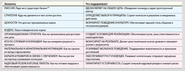 Модель «АРБ Про» Элементы стратегической мотивации*