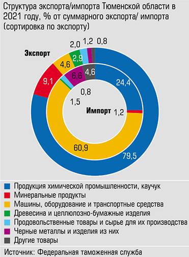  На экспорт регион отправляет химическую продукцию, а импортирует оборудование и машины