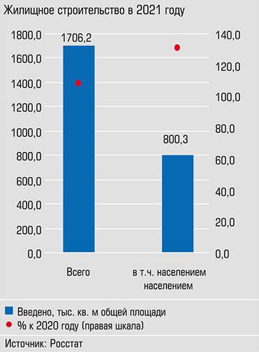  Ввод жилья в Тюменской области вырос на 7,9%