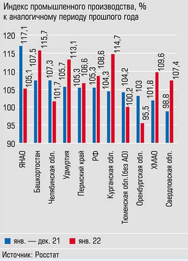  Индекс промпроизводства региона оказался ниже, чем у большинства соседей
