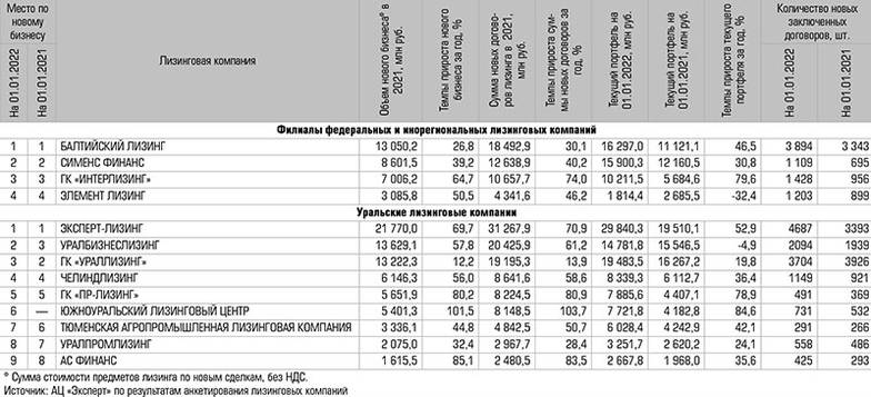  Рейтинг лизинговых компаний Урала и Западной Сибири по итогам 2021 года
