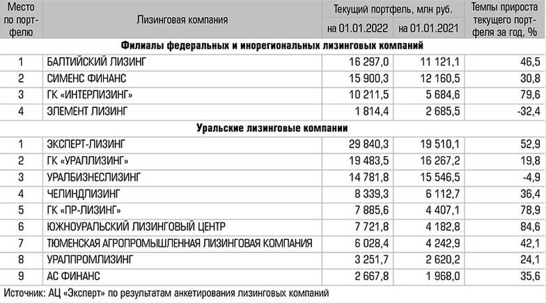  Рейтинг лизинговых компаний Урала и Западной Сибири по размеру портфеля в 2021 году