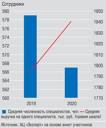  Число специалистов в компаниях-участниках рейтинга сокращается, но их эффективность растет
