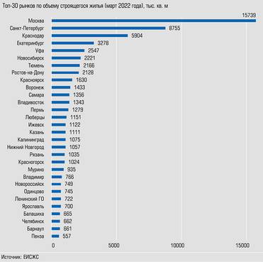  На две столицы и Краснодар приходится 32% строящегося жилья