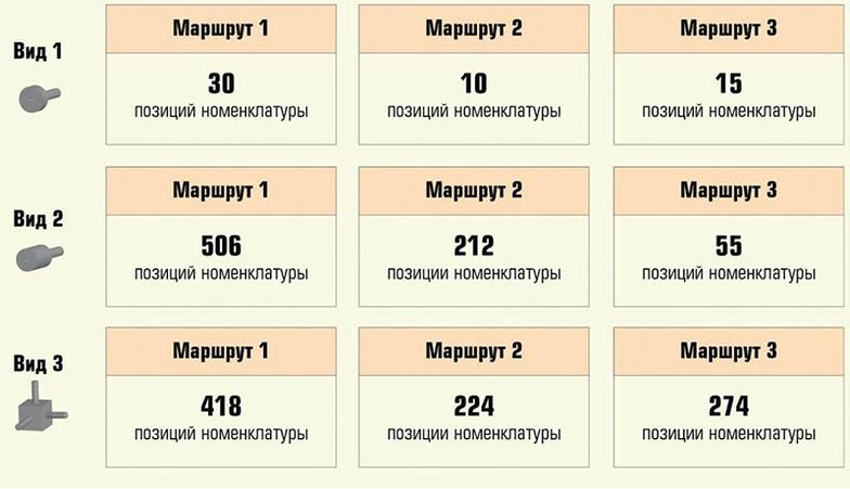  Выбор видов деталей из критической номенклатуры и отнесение к маршрутам