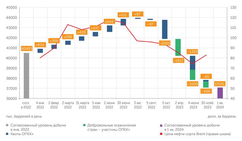 ОПЕК ОПЕК+: хроника решений в 2022-2023 годы