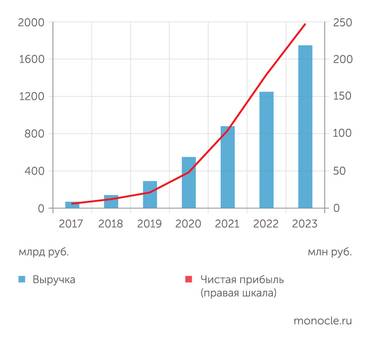  Рост выручки и чистой прибыли ИЗГТ с момента основания до наших дней