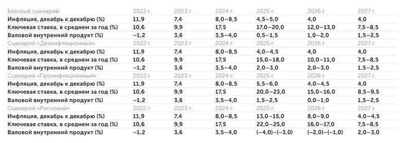  Прогноз Банка России (прирост, % к предыдущему году)