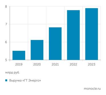 "ГТ Энерго" Выручка "ГТ Энерго" в 2019-2023 годы
