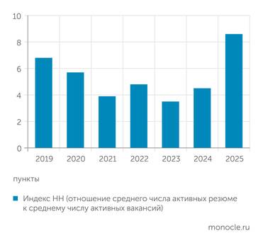 hh.ru В 2025 конкуренция за рабочее место резко пошла вверх