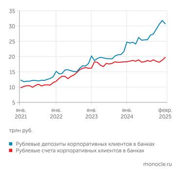 Банк России Депозиты компаний пошли в отрыв