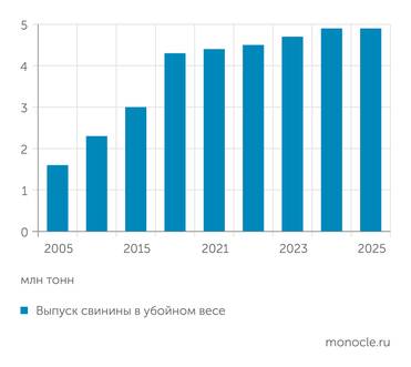 Росстат, АБ-Центр Производство свинины в прошлом году показало самую низкую за 20 лет динамику