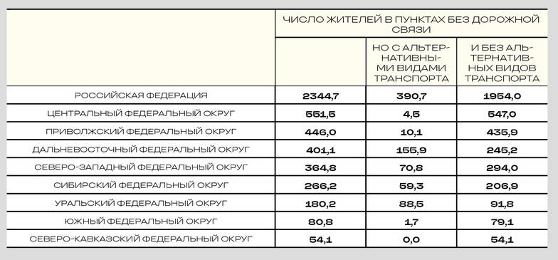ИСТОЧНИК: РАСЧЕТЫ «МОНОКЛЯ» ПО ДАННЫМ РОСАВТОДОРА И РОССТАТА СВЫШЕ 2,3 МЛН ЧЕЛОВЕК ЖИВУТ В РОССИИ В НАСЕЛЕННЫХ ПУНКТАХ БЕЗ КРУГЛОГОДИЧ НОЙ АВТОМОБИЛЬНОЙ СВЯЗИ (ПО СОСТОЯНИЮ НА 1 ЯНВАРЯ 2024 ГОДА, ТЫС. ЧЕЛ.)