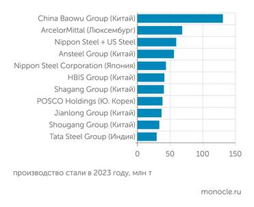 World Steel Association Если Nippon Steel удастся купить US Steel, объединенная компания станет третьим крупнейшим производителем стали в мире