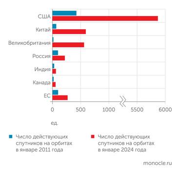 Union of Concerned Scientists, «Роскосмос», NASA, открытые данные (данные за 2024 год) Количество спутников в разных странах мира