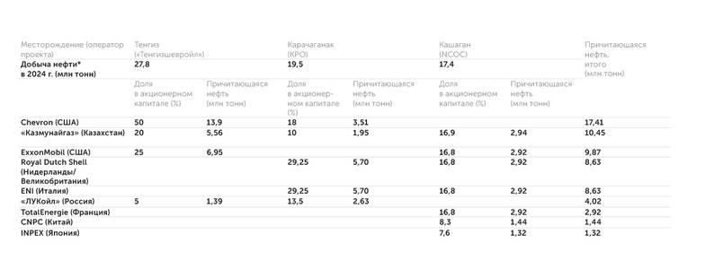 «Монокль» по открытым данным Казахстан в лице национальной компании «Казмунайгаз» распоряжается только 16% нефти, добываемой на трех крупнейших проектах  страны, которые разрабатываются на условиях соглашений о разделе продукции