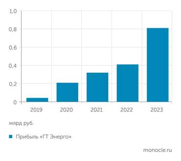 "ГТ Энерго" Прибыль "ГТ Энерго" в 2019-2023 годы