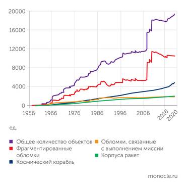 NASA ODPO (данные на ноябрь 2020 года) «Мусорные» объекты на околоземной орбите
