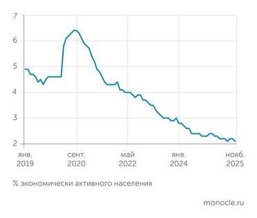 Росстат Безработица все еще на минимумах