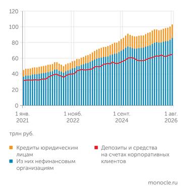 Банк России КОМПАНИИ ВСЕ БОЛЬШЕ СБЕРЕГАЮТ – И В ТО ЖЕ ВРЕМЯ ВСЕ ОСТРЕЕ НУЖДАЮТСЯ В КРЕДИТАХ