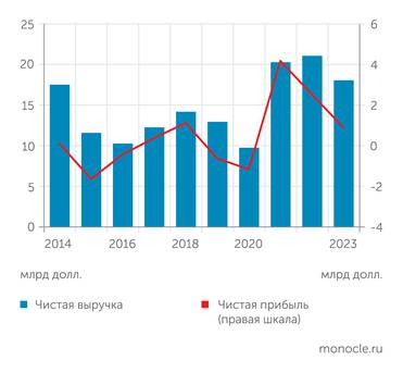 annualreports.com Последние три года S Steel показывала снижение прибыли, но оставалась в плюсе