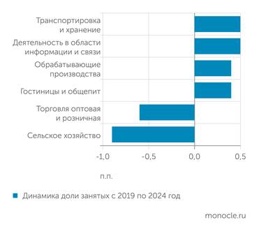 Расчеты "Монокля" по данным Росстата В транспортировке, связи и обработке прирост занятых, в сельском хозяйстве и торговле - падение