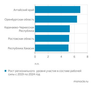 Расчеты "Монокля" по данным Росстата Регионы-рекордсмены по росту занятости за последние пять лет