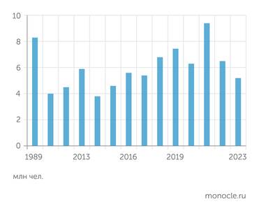 Министерство курортов и туризма Республики Крым В 2021 году в Крыму отдохнуло 9,5 млн человек, что превзошло позднесовестский максимум. С началом СВО и закрытием авиасообщения турпоток начал быстро снижаться