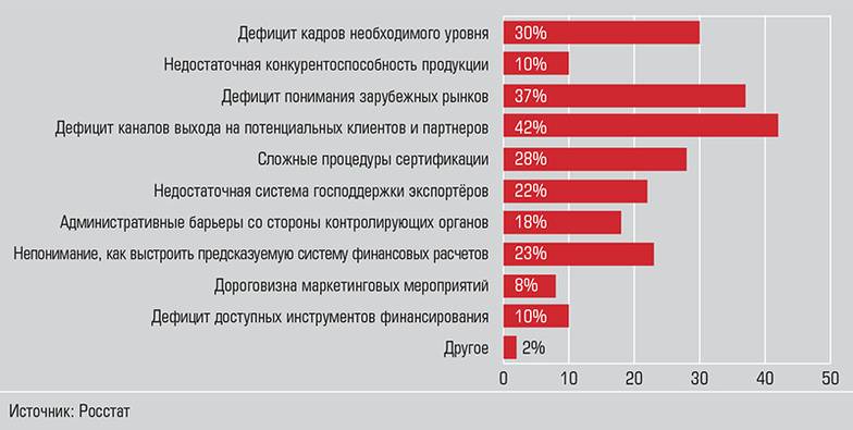  Что сегодня в наибольшей степени мешает заниматься экспортной деятельностью компаниям МСП?