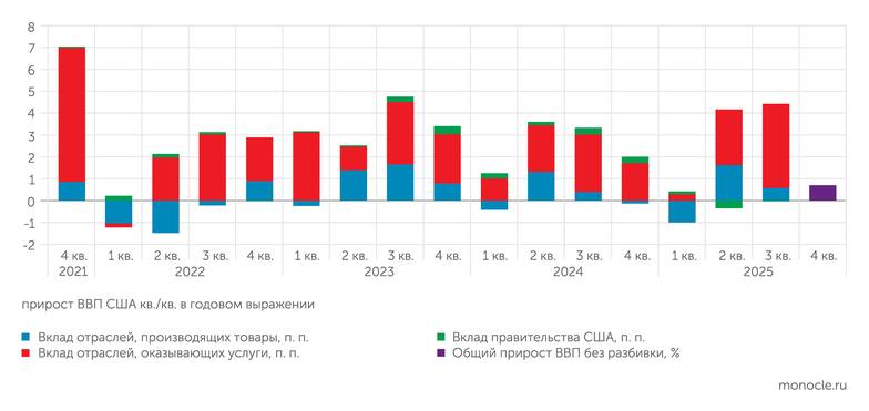 Бюро экономического анализа США Показатели реального сектора США оптимизма не внушают