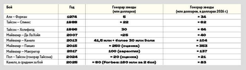 BoxRec, ESPN, Forbes, материалы суда Le v. Zuffa. Гонорары звезд в долларах 2026 года