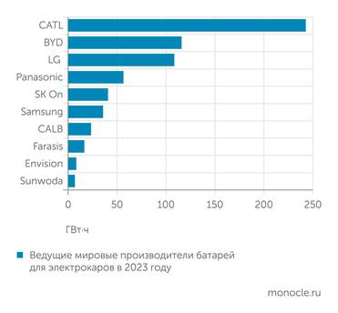 Clean Technica Я заявленным объемом в 8 ГВт*ч "Рэнера" может войти в топ-10 мировых производителей