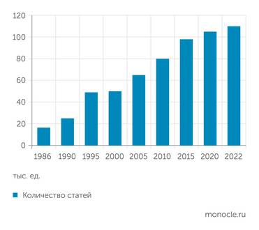 на основе данных системы PubMed Количество публикаций по теме "Секвенирование генома" за последние 30 лет